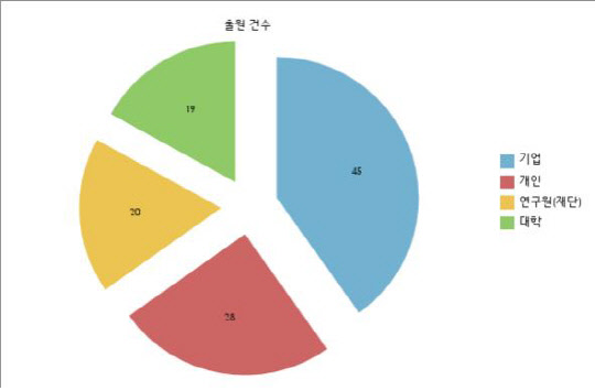 <최근 10년간 주요 출원인별 스마트장갑 특허출원 건수>  (단위 : 건수)
